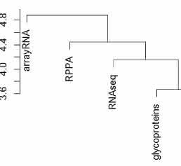 Dendrogram of datasets Dendrogram of datasets