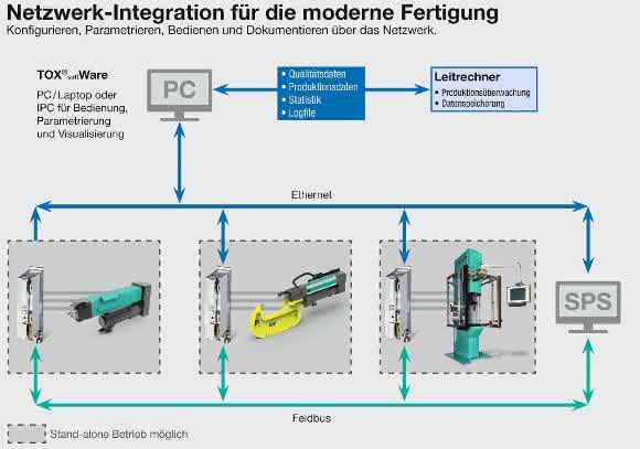 Netzwerk-Integration Netzwerk-Integration