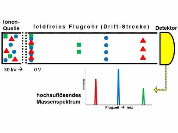 Time of Flight-System