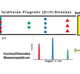 Time of Flight-System