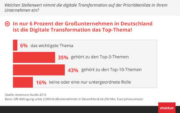 etventure Digitalisierungs Studie Gewichtung