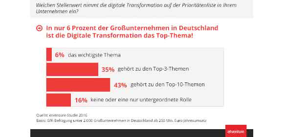 etventure Digitalisierungs Studie Gewichtung