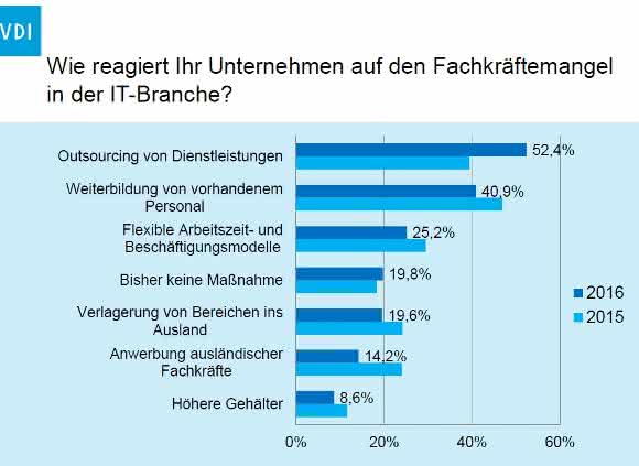 VDI-Umfrage