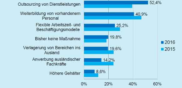 VDI-Umfrage