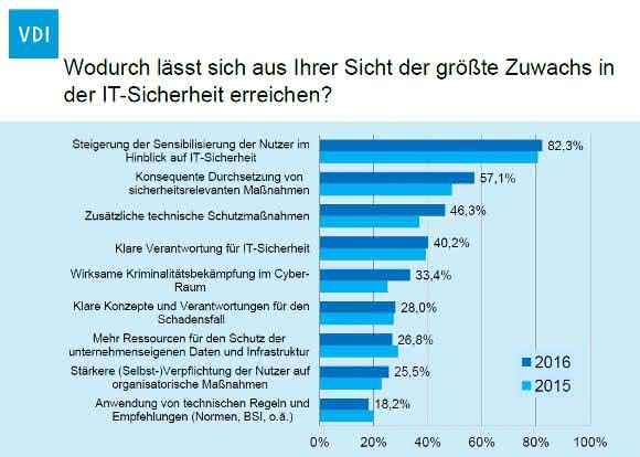 VDI-Umfrage Digitale Transformation