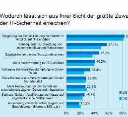 VDI-Umfrage Digitale Transformation