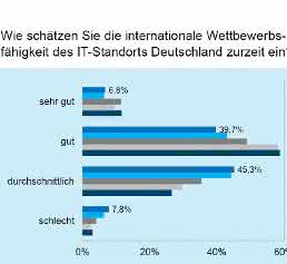 VDI-Umfrage Digitale Transformation