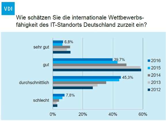 VDI-Umfrage Digitale Transformation