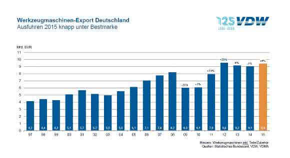 Werkzeugmaschinen-Export Deutschland
