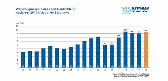 Werkzeugmaschinen-Export Deutschland