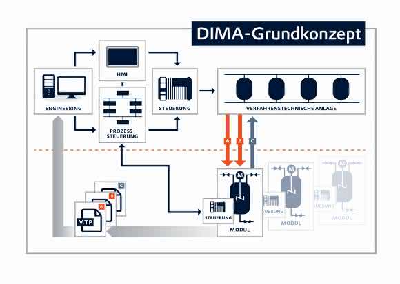 DIMA Grundkonzept Dezentrale Intelligenz für modulare Anlagen