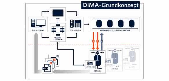 Dezentrale Intelligenz für modulare Anlagen