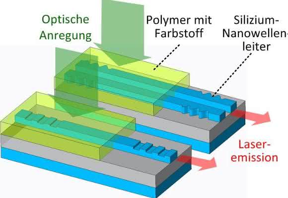 Organischer Laser auf einem Silicium-Photonik-Chip: Eine optische Anregung von oben führt zu Laserlicht im Wellenleiter. (Bild: KIT)