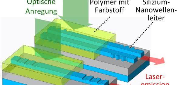 Organischer Laser auf einem Silicium-Photonik-Chip: Eine optische Anregung von oben führt zu Laserlicht im Wellenleiter. (Bild: KIT)