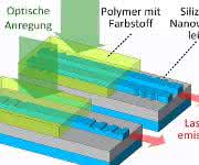 Organischer Laser auf einem Silicium-Photonik-Chip: Eine optische Anregung von oben führt zu Laserlicht im Wellenleiter. (Bild: KIT)