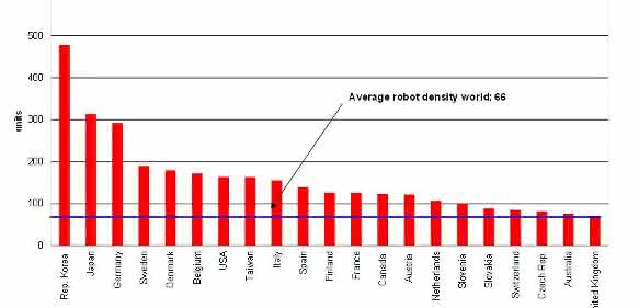 Roboterdichte globaler Durchschnitt