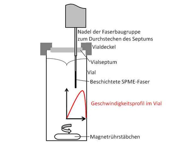 Magnetrührer