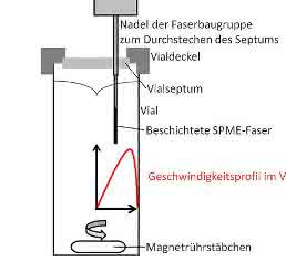 Magnetrührer