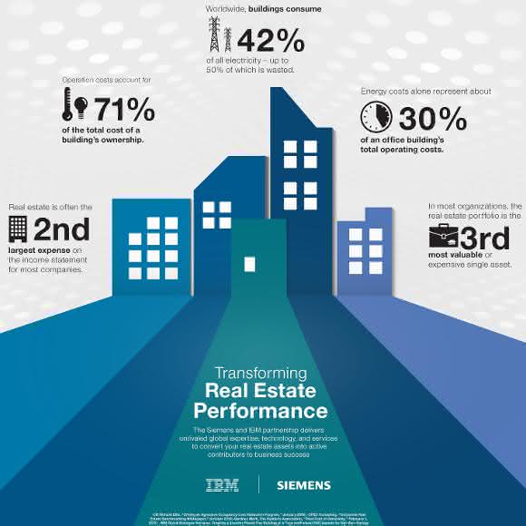 Transforming Real Estate Performance Siemens und IBM kooperieren