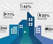 Transforming Real Estate Performance Siemens und IBM kooperieren