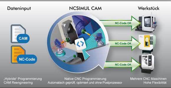 NCSimul CAM