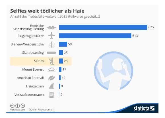 Grafik Todesfälle Grafik Todesfälle Statistia