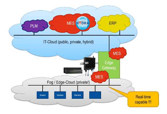 MES-Architektur im IoT-Umfeld MPDV zeigt MES-Architektur im IoT-Umfeld