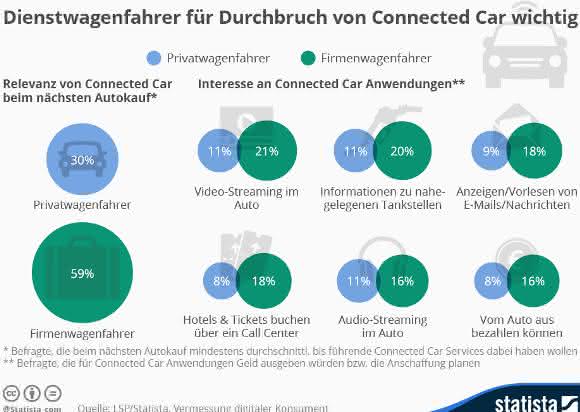 Statista-Grafik Connected Cars Umfrage Relevanz von Connected Car beim Autokauf