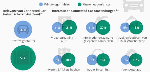 Umfrage Relevanz von Connected Car beim Autokauf