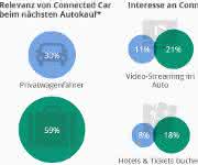 Umfrage Relevanz von Connected Car beim Autokauf