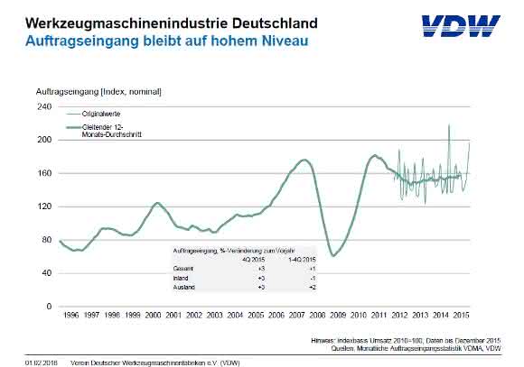 Auftragseingang deutsche Werkzeugmaschinenindustrie 2015 Auftragseingang deutsche Werkzeugmaschinenindustrie 2015