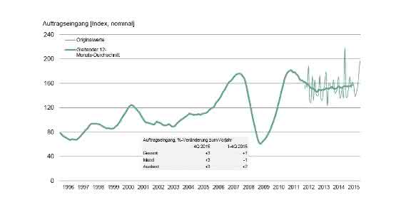 Auftragseingang deutsche Werkzeugmaschinenindustrie 2015 Auftragseingang deutsche Werkzeugmaschinenindustrie 2015