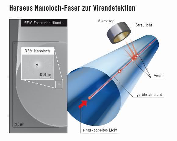 Nanoloch-Faser-Grafik Heraeus-Nanoloch-Faser