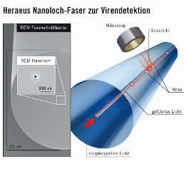 Heraeus-Nanoloch-Faser