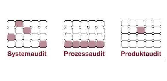 System-, Prozess- und Produktaudit