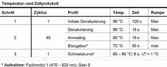 Interkalierende Fluoreszenzfarbstoffe: Verschiedene Kits, enorme Variabilität
