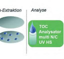 TOC-Analytik