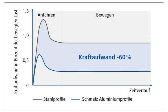 Schmalz Aluminiumkrane Kraftaufwand verringert