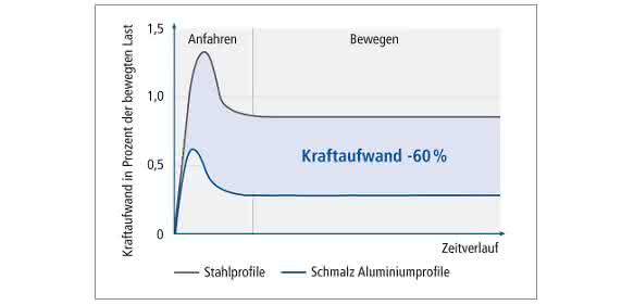 Schmalz Aluminiumkrane Kraftaufwand verringert