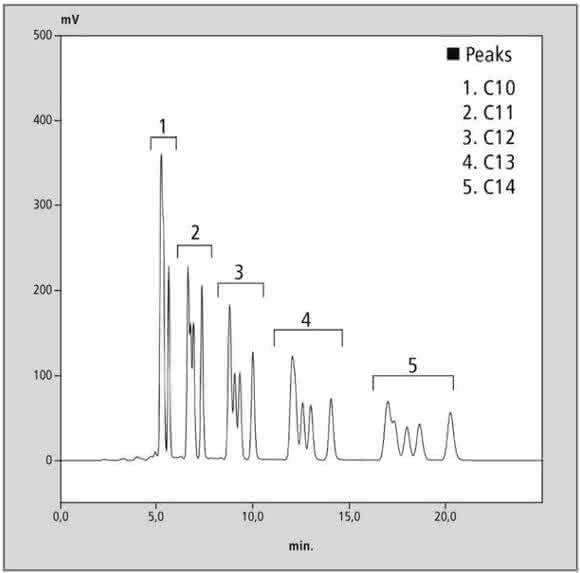 Chromatogramm Chromatogramm