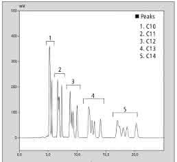 Chromatogramm