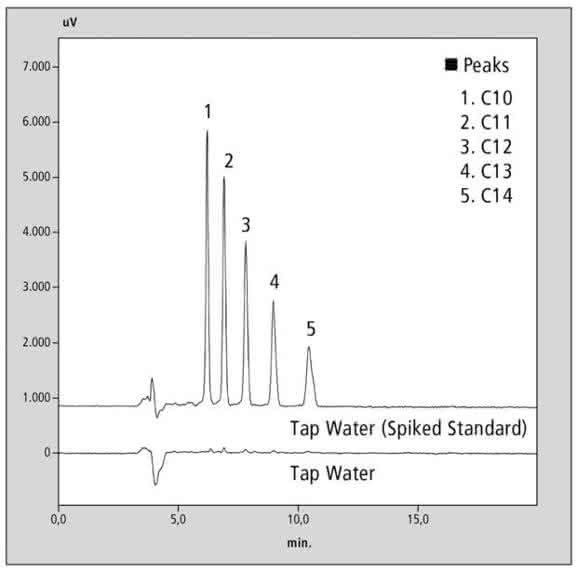 Chromatogramm Chromatogramm