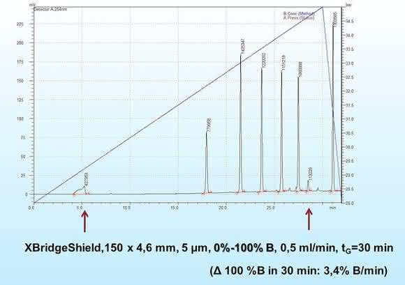 HPLC-Tipp: Generische Gradienten in der RP-HPLC – Teil 2