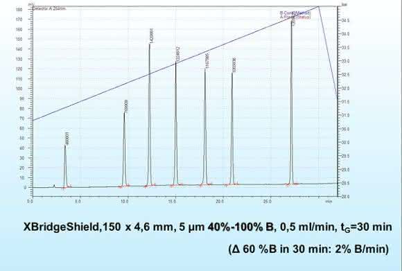 HPLC-Tipp: Generische Gradienten in der RP-HPLC – Teil 2