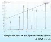 HPLC-Tipp: Generische Gradienten in der RP-HPLC – Teil 2 HPLC-Tipp: Generische Gradienten in der RP-HPLC – Teil 2
