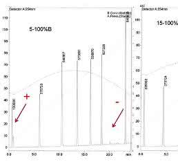 HPLC-Tipp: Generische Gradienten in der RP-HPLC – Teil 2