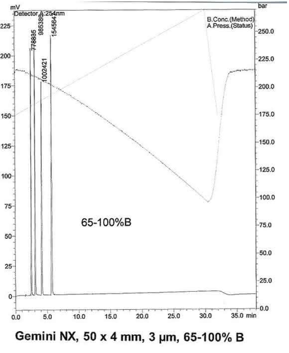 HPLC-Tipp: Generische Gradienten in der RP-HPLC – Teil 2