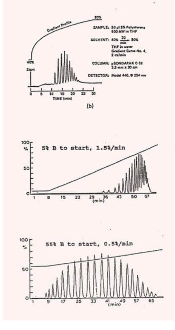 HPLC-Tipp: Generische Gradienten in der RP-HPLC – Teil 2