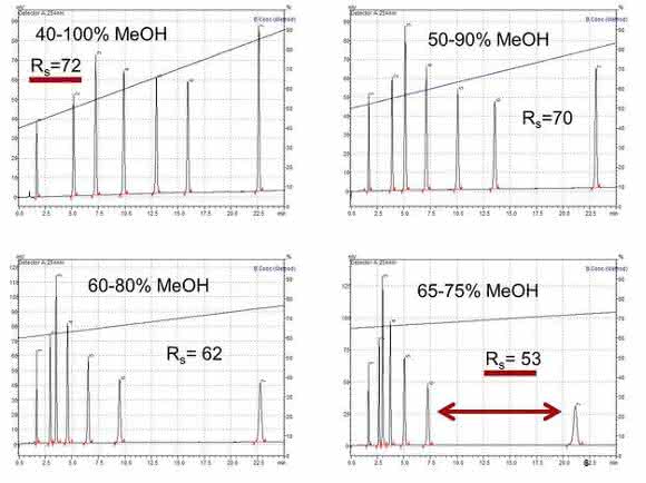 HPLC-Tipp: Generische Gradienten in der RP-HPLC – Teil 2