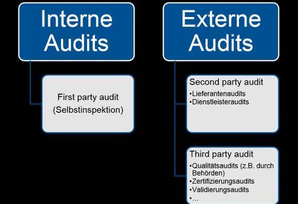 Qualitäts-Tipp: Audits und Inspektionen -2-